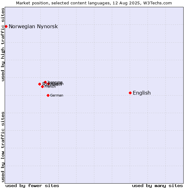 Market position of English vs. Russian vs. Norwegian Nynorsk