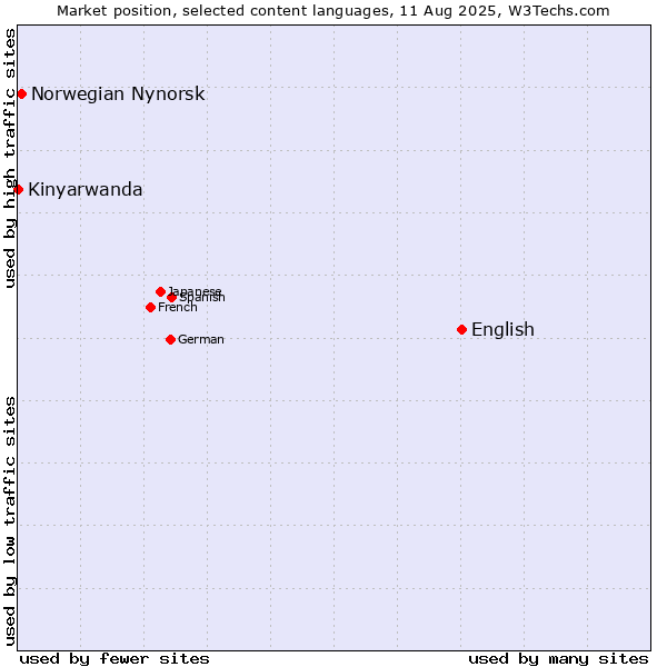 Market position of English vs. Norwegian Nynorsk vs. Kinyarwanda