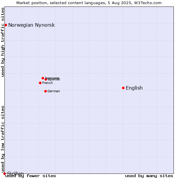 Market position of English vs. Norwegian Nynorsk vs. Sicilian
