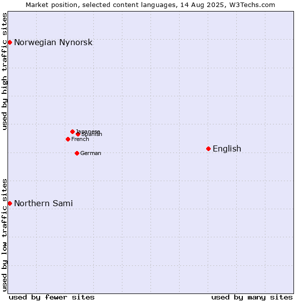 Market position of English vs. Norwegian Nynorsk vs. Northern Sami