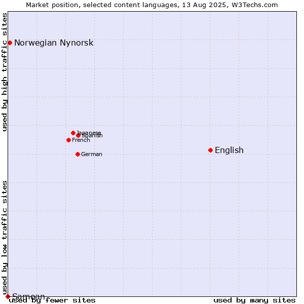 Market position of English vs. Norwegian Nynorsk vs. Samoan
