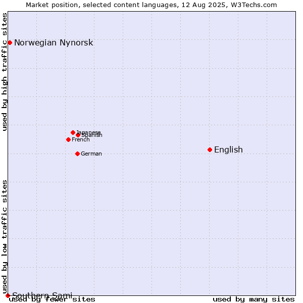 Market position of English vs. Norwegian Nynorsk vs. Southern Sami