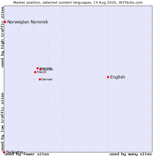 Market position of English vs. Norwegian Nynorsk vs. Sukuma