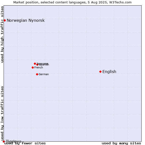 Market position of English vs. Norwegian Nynorsk vs. Tigrinya