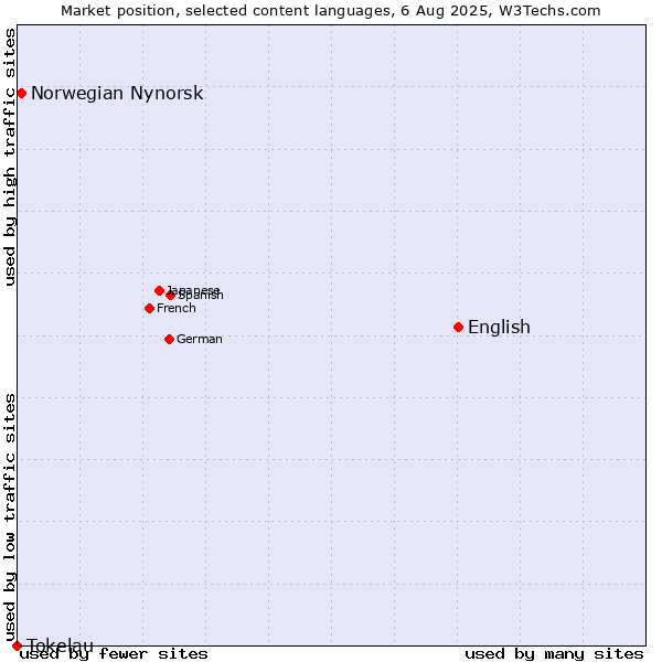 Market position of English vs. Norwegian Nynorsk vs. Tokelau