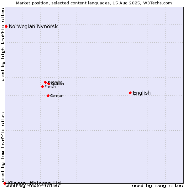 Market position of English vs. Norwegian Nynorsk vs. Klingon, tlhIngan-Hol