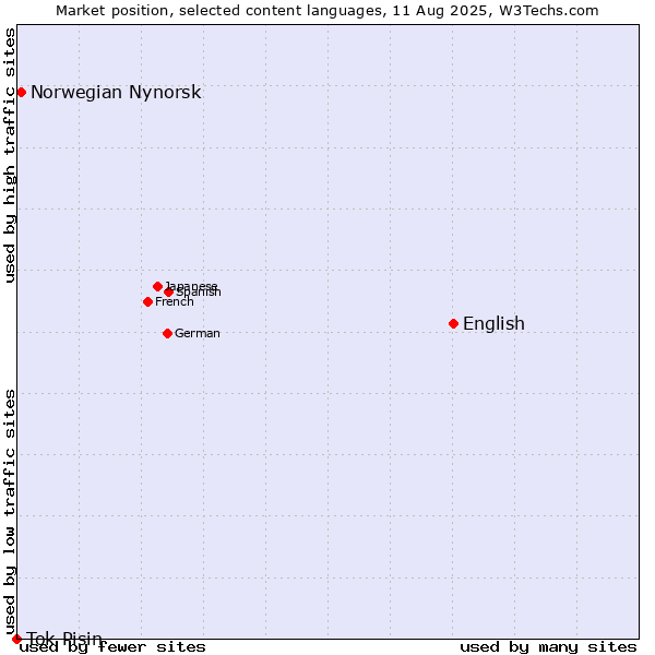 Market position of English vs. Norwegian Nynorsk vs. Tok Pisin