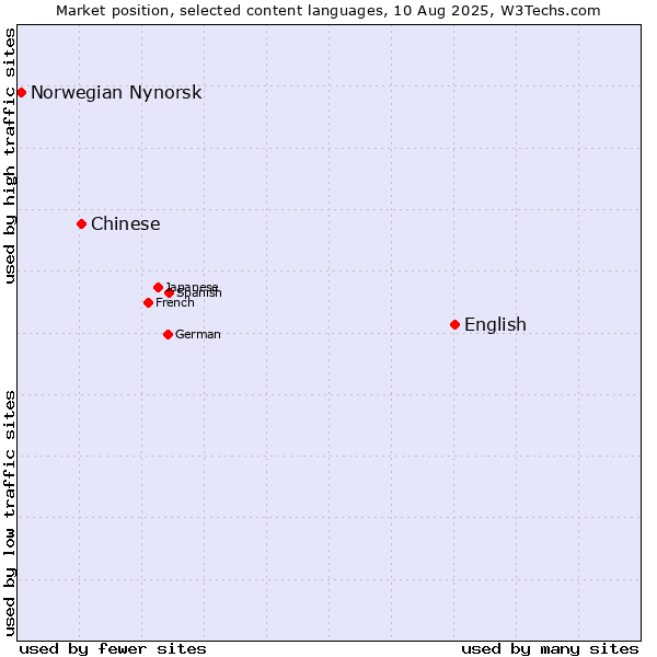 Market position of English vs. Chinese vs. Norwegian Nynorsk