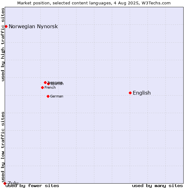 Market position of English vs. Norwegian Nynorsk vs. Zulu