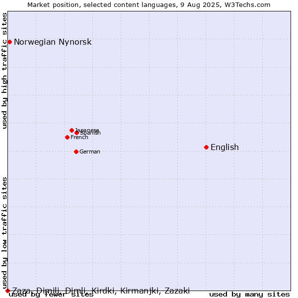 Market position of English vs. Norwegian Nynorsk vs. Zaza, Dimili, Dimli, Kirdki, Kirmanjki, Zazaki