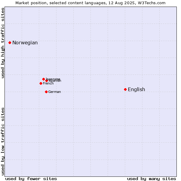 Market position of English vs. Norwegian