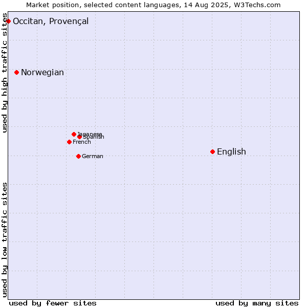 Market position of English vs. Norwegian vs. Occitan, Provençal