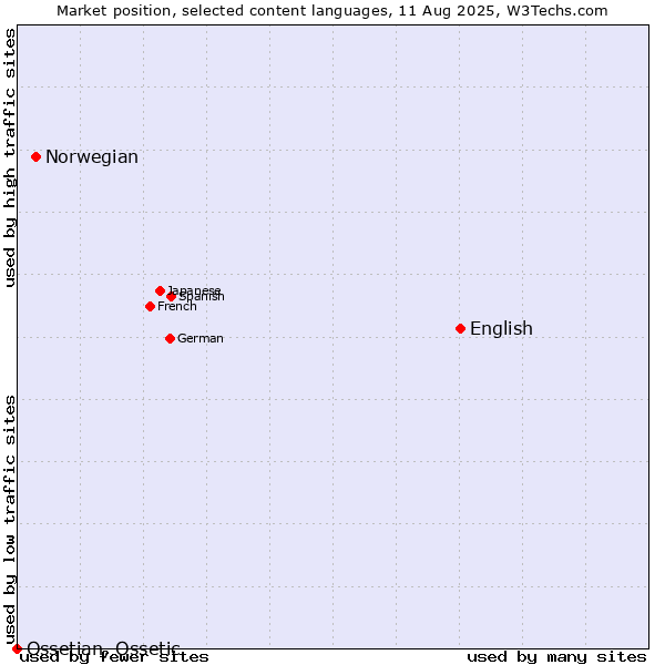 Market position of English vs. Norwegian vs. Ossetian, Ossetic