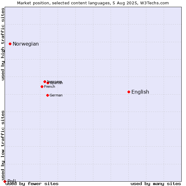 Market position of English vs. Norwegian vs. Pali