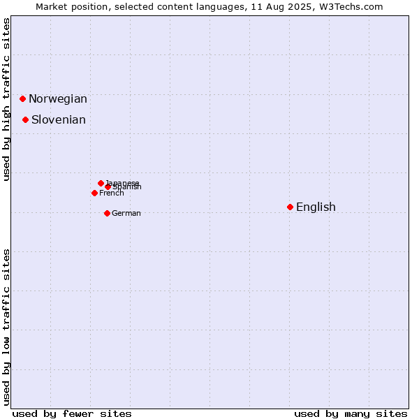 Market position of English vs. Slovenian vs. Norwegian