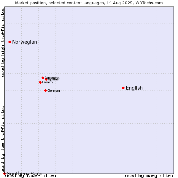 Market position of English vs. Norwegian vs. Southern Sami