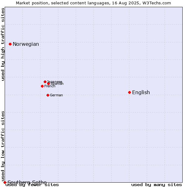 Market position of English vs. Norwegian vs. Southern Sotho