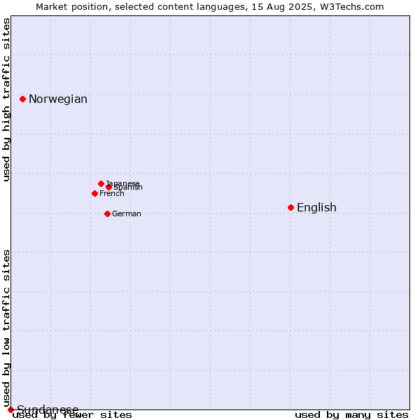 Market position of English vs. Norwegian vs. Sundanese