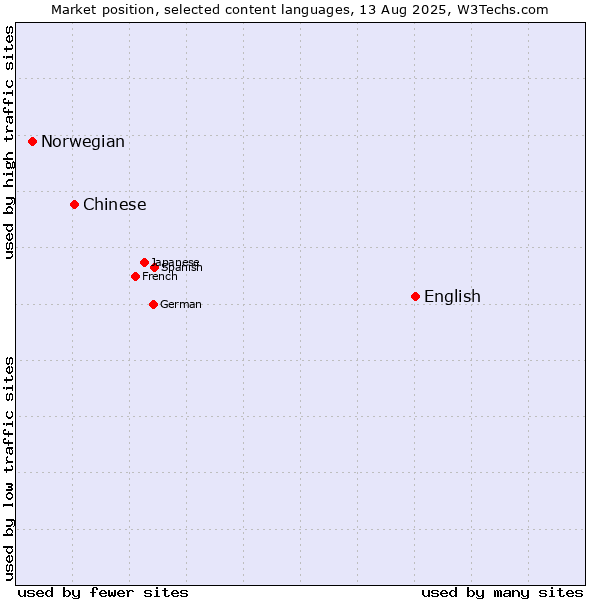 Market position of English vs. Chinese vs. Norwegian