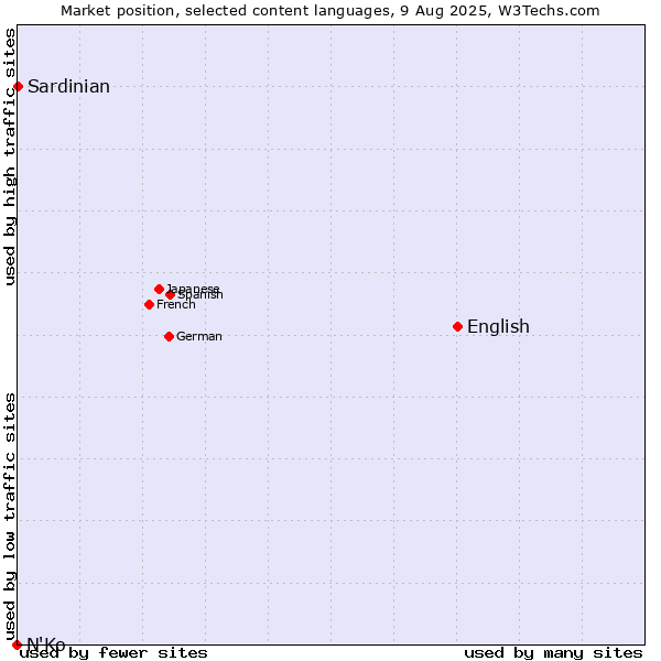 Market position of English vs. Sardinian vs. N'Ko