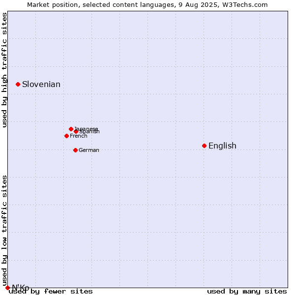 Market position of English vs. Slovenian vs. N'Ko