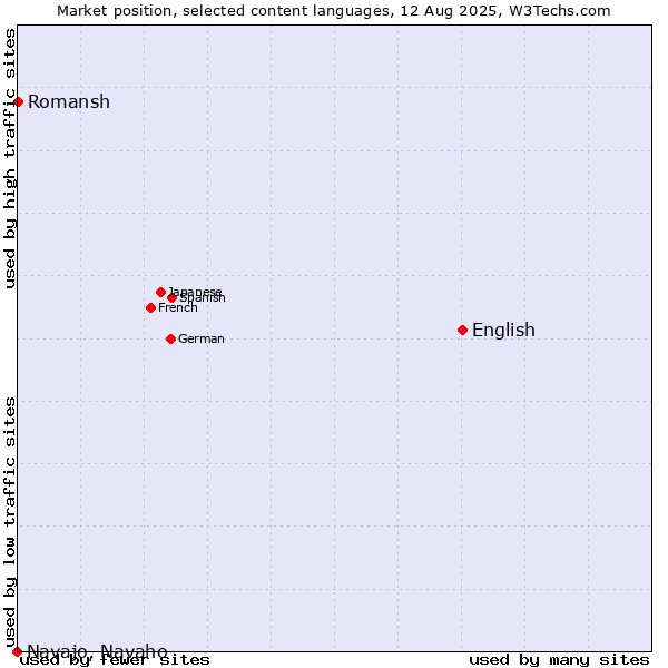Market position of English vs. Romansh vs. Navajo, Navaho