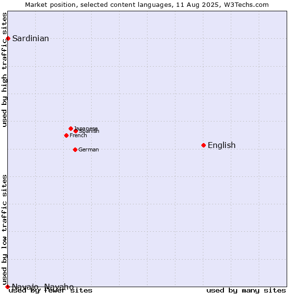 Market position of English vs. Sardinian vs. Navajo, Navaho