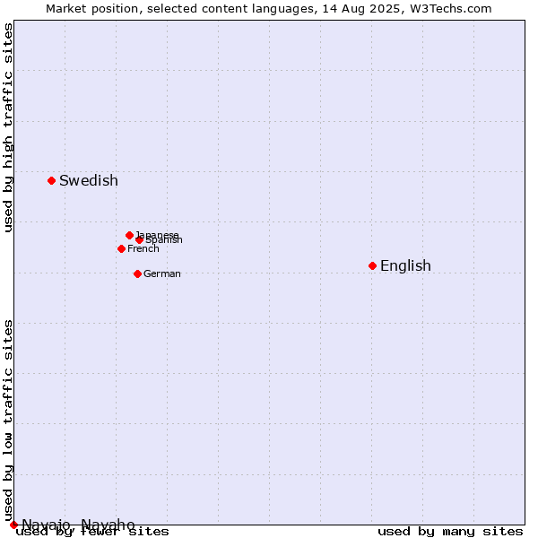 Market position of English vs. Swedish vs. Navajo, Navaho