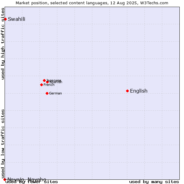 Market position of English vs. Swahili vs. Navajo, Navaho