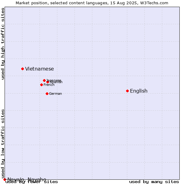 Market position of English vs. Vietnamese vs. Navajo, Navaho