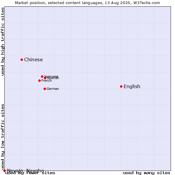 Market position of English vs. Chinese vs. Navajo, Navaho