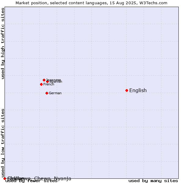Market position of English vs. Sicilian vs. Chichewa, Chewa, Nyanja