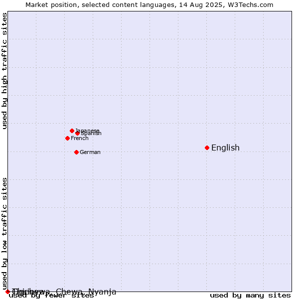 Market position of English vs. Tigrinya vs. Chichewa, Chewa, Nyanja