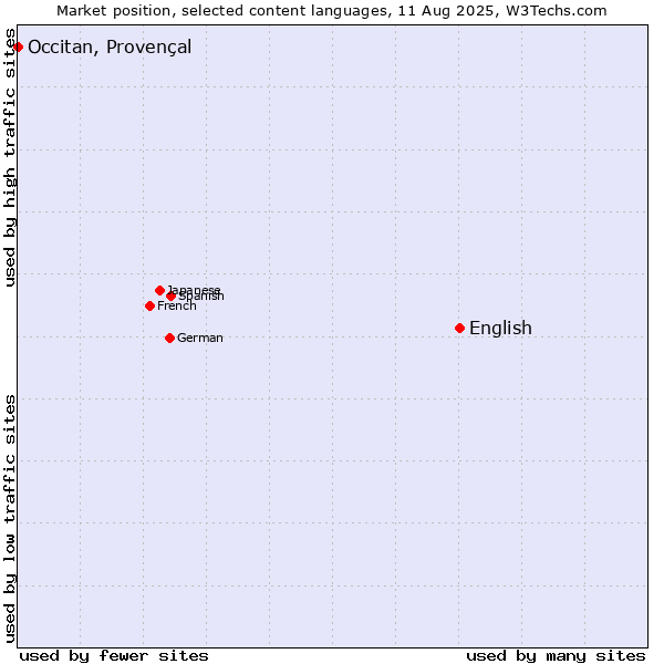 Market position of English vs. Occitan, Provençal