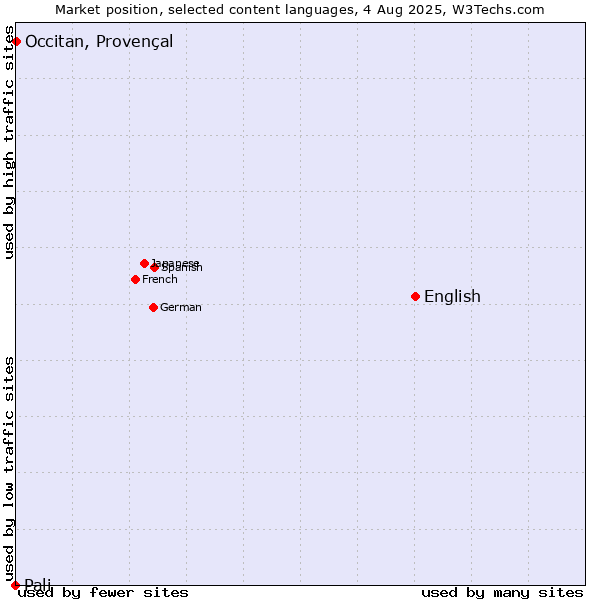 Market position of English vs. Occitan, Provençal vs. Pali