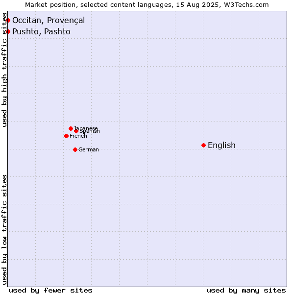 Market position of English vs. Pushto, Pashto vs. Occitan, Provençal