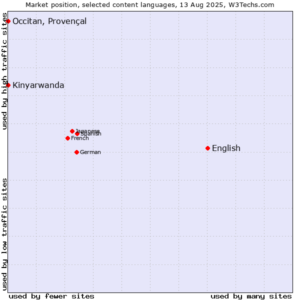 Market position of English vs. Kinyarwanda vs. Occitan, Provençal