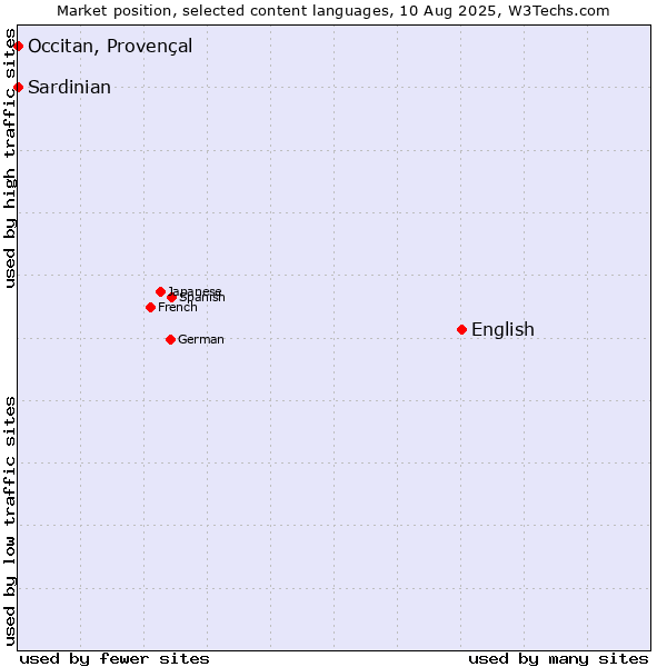 Market position of English vs. Occitan, Provençal vs. Sardinian