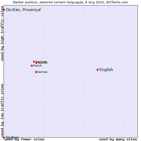 Market position of English vs. Occitan, Provençal vs. Sicilian