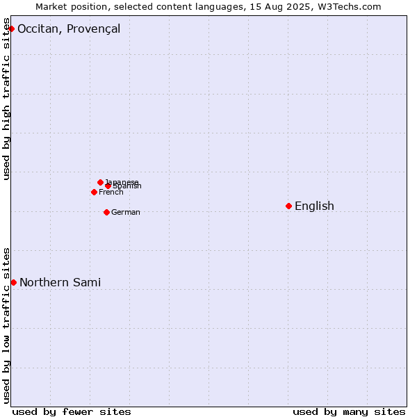 Market position of English vs. Northern Sami vs. Occitan, Provençal