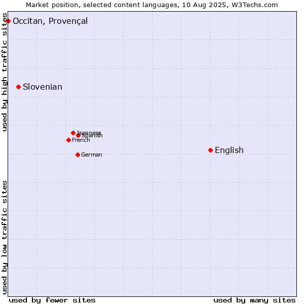 Market position of English vs. Slovenian vs. Occitan, Provençal