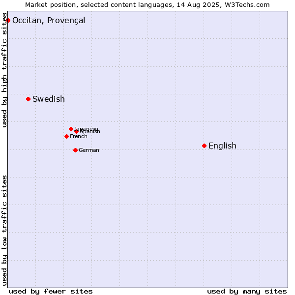 Market position of English vs. Swedish vs. Occitan, Provençal