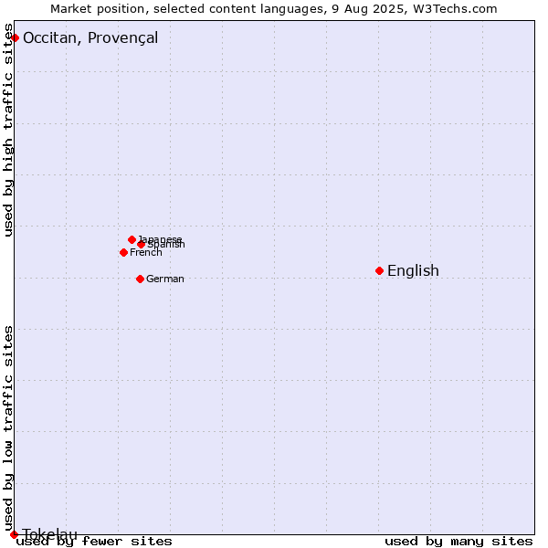 Market position of English vs. Occitan, Provençal vs. Tokelau