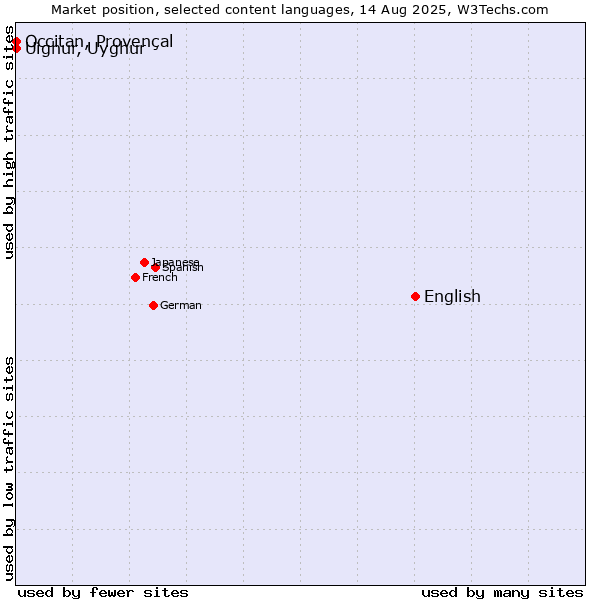 Market position of English vs. Uighur, Uyghur vs. Occitan, Provençal