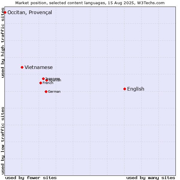Market position of English vs. Vietnamese vs. Occitan, Provençal