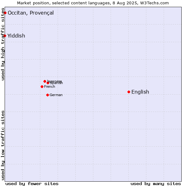 Market position of English vs. Occitan, Provençal vs. Yiddish