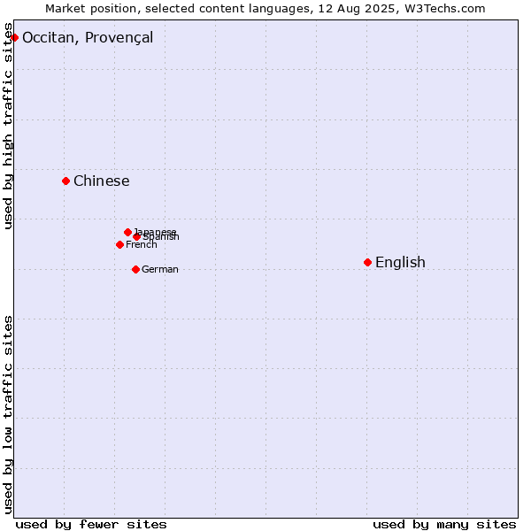 Market position of English vs. Chinese vs. Occitan, Provençal