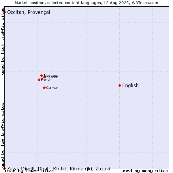 Market position of English vs. Occitan, Provençal vs. Zaza, Dimili, Dimli, Kirdki, Kirmanjki, Zazaki