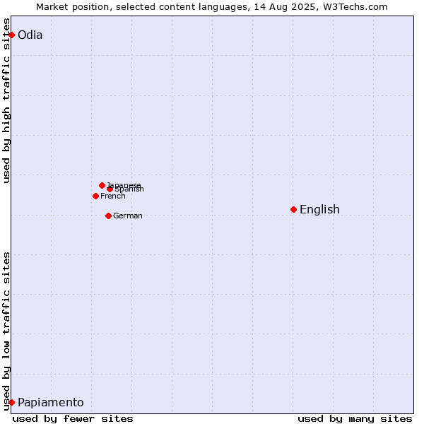 Market position of English vs. Odia vs. Papiamento