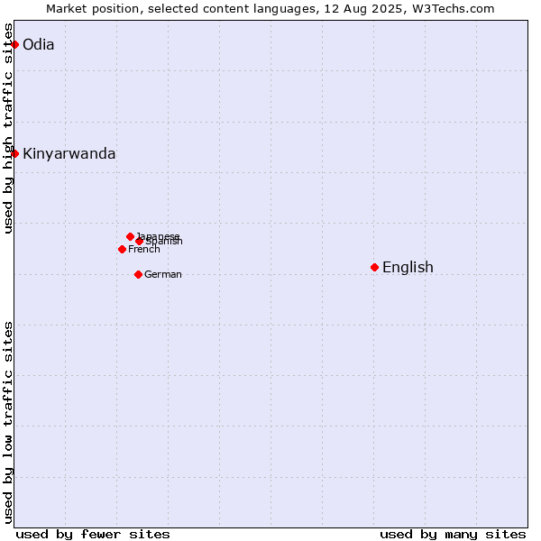 Market position of English vs. Kinyarwanda vs. Odia
